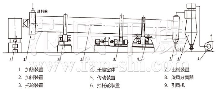 回轉滾筒干燥機